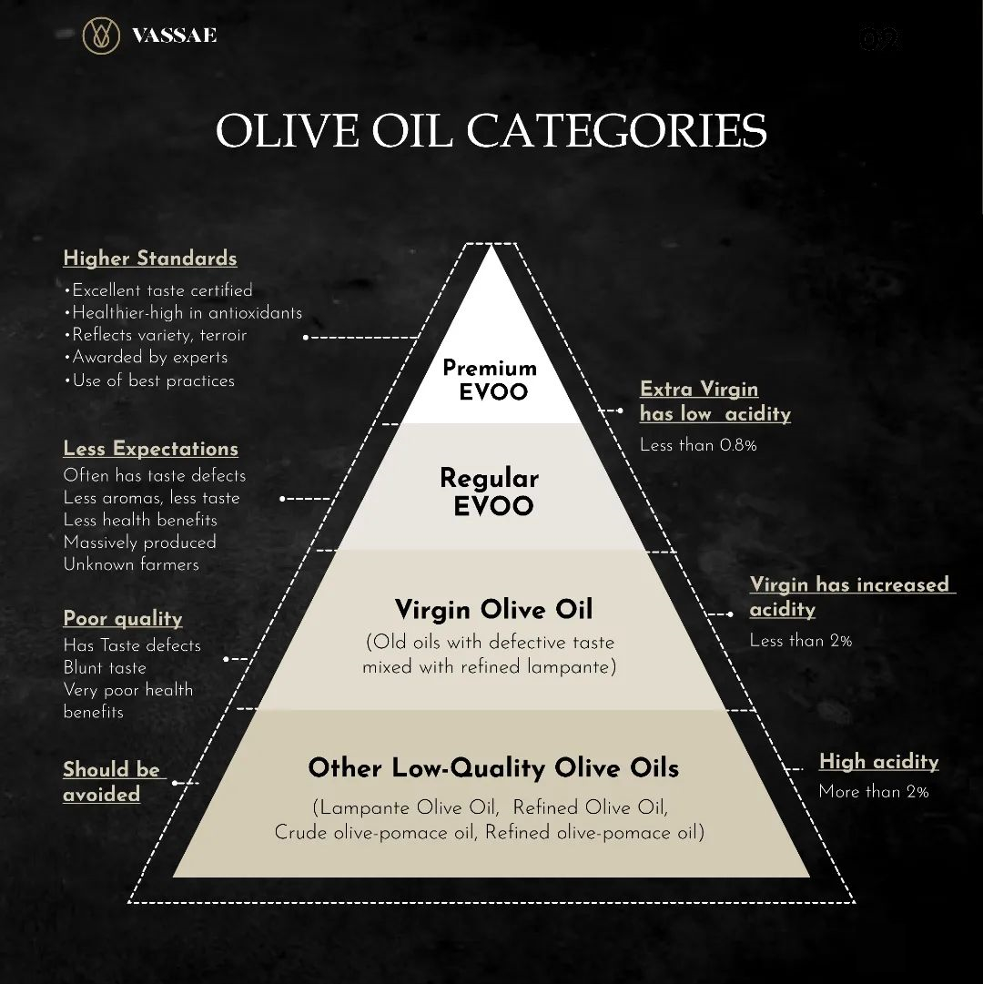 Catégories d'huile d'olive premium, extra vierge et autres